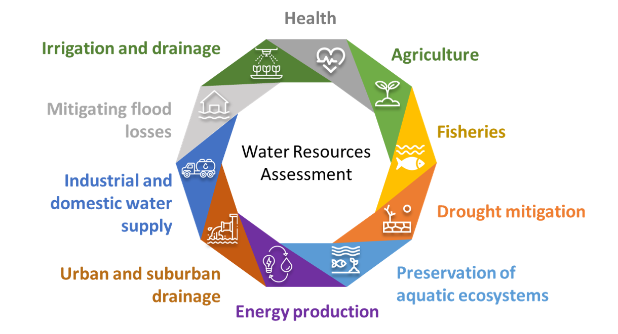 Water System Overview